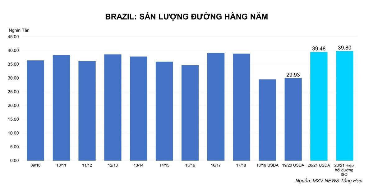 Giá Đường Giảm Do Triển Vọng Cung Cấp Cải Thiện Và Đồng Real Brazil Suy Yếu