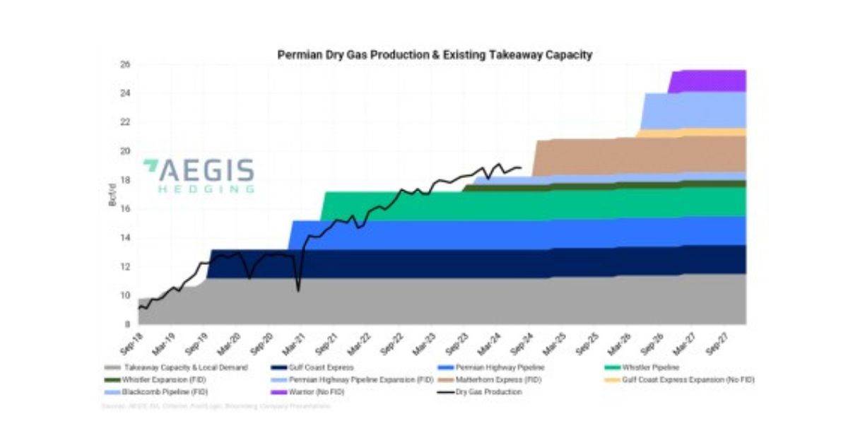 Các Nhà Sản Xuất Permian Đấu Tranh Với Giá Khí Đốt Âm 