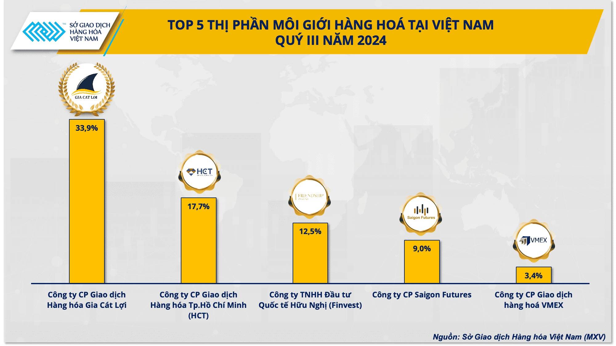 Bạch Kim Là Mặt Hàng Được Giao Dịch Nhiều Nhất Tại Việt Nam Trong Quý III