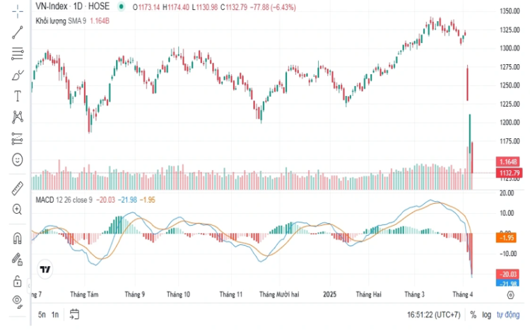Kết phiên giao dịch ngày 8/4, VN-Index giảm mạnh -77,88 điểm (-6,43%) về mức 1132,79 điểm
