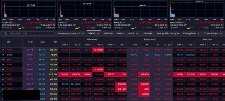 Sắc đỏ lan rộng trên bảng điện tử sáng 3/4. Ảnh: Thành Nguyễn
