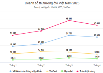 Doanh số thị trường ôtô Việt chững lại trong tháng 4/2025.
