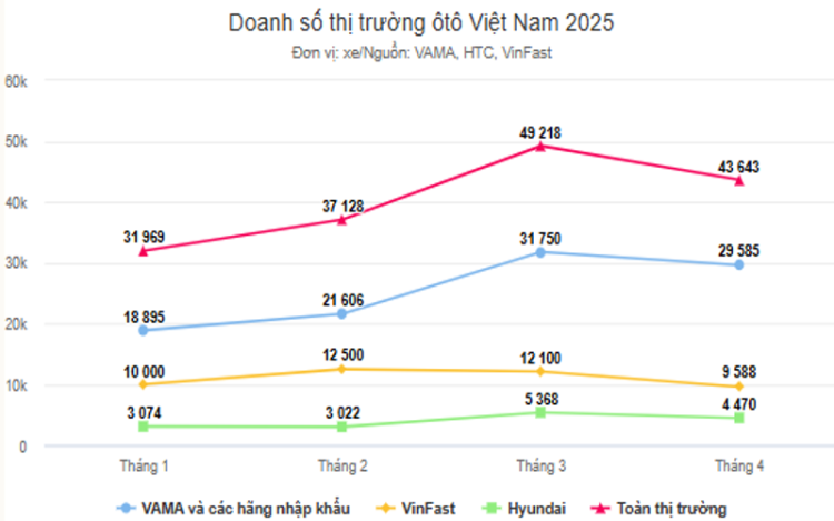 Doanh số thị trường ôtô Việt chững lại trong tháng 4/2025.