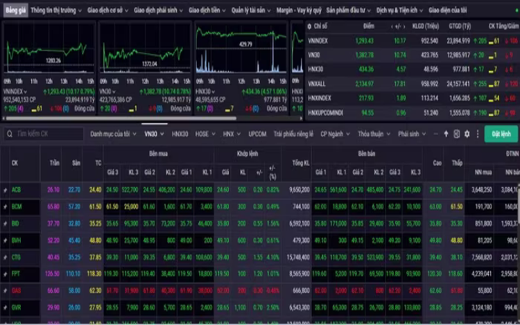 VN-Index sẽ thử thách mức kháng cự tâm lý 1.300 điểm trong tuần này. Kết phiên giao dịch ngày 13/5, VN-Index tăng 10,17 điểm (+0,79%) lên mức 1.293,43 điểm