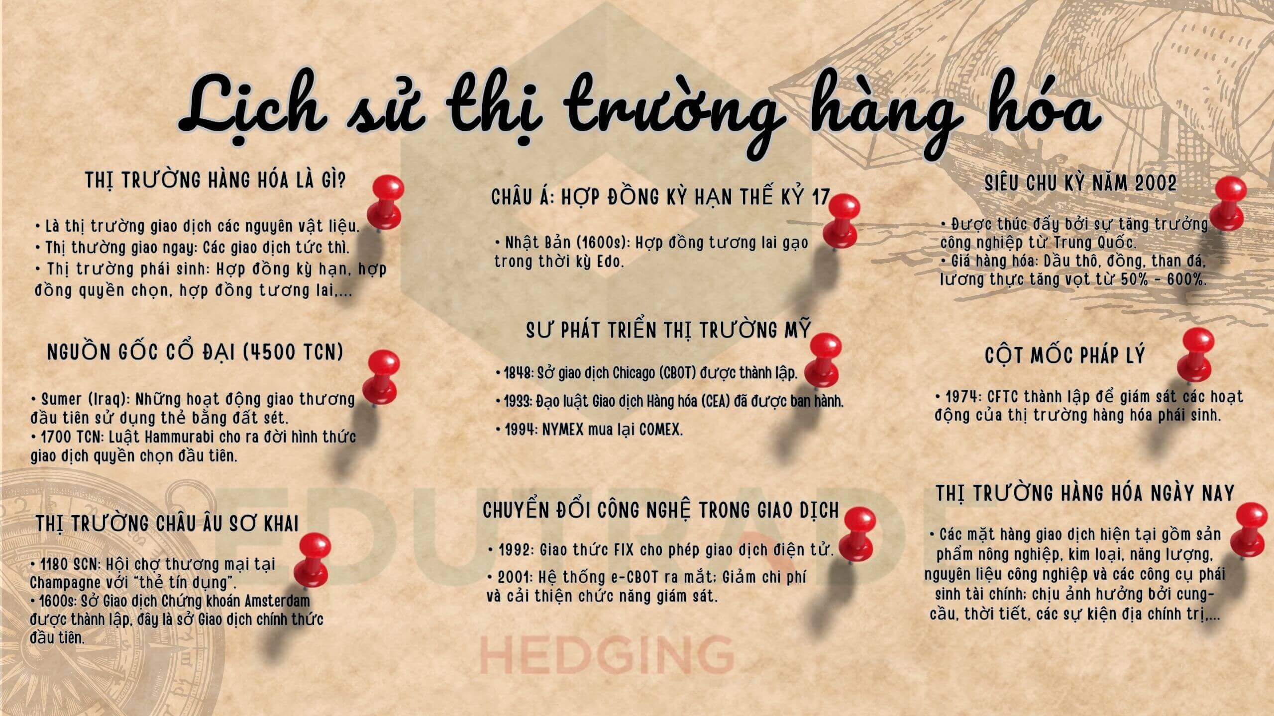 Lịch sử thị trường hàng hóa phái sinhEdu TradeKiến thức tradingGiao dịch hàng hóaNhập môn phái sinhNền tảng phái sinhMua bán hàng hóa