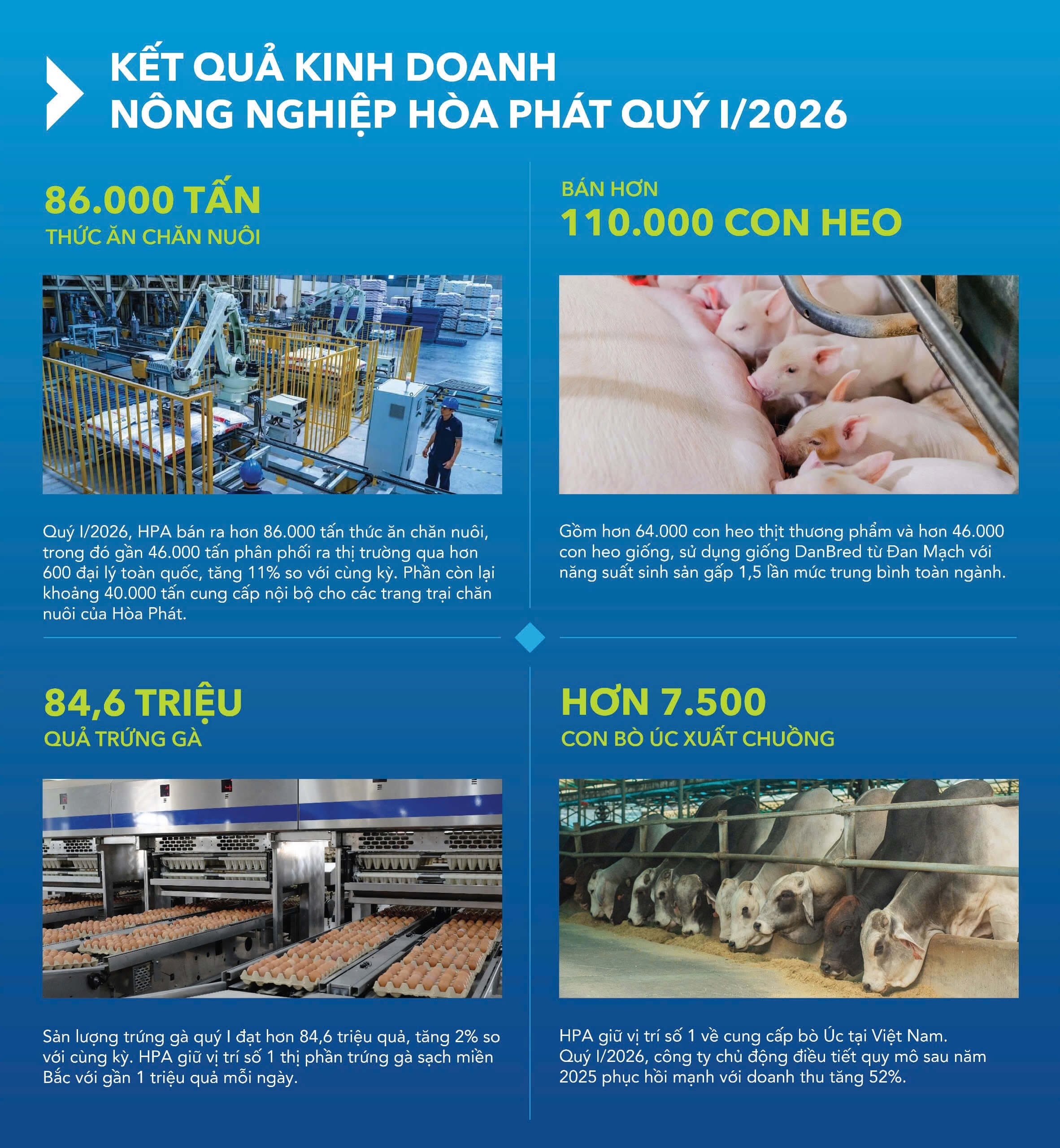 Quý I/2026, Nông nghiệp Hòa Phát (HPA) bán ra hơn 86.000 tấn thức ăn chăn nuôi, 110.000 con heo và 84,6 triệu quả trứng gà. Đây là quý kinh doanh đầu tiên sau khi cổ phiếu HPA chính thức niêm yết trên HOSE ngày 06/02/2026 