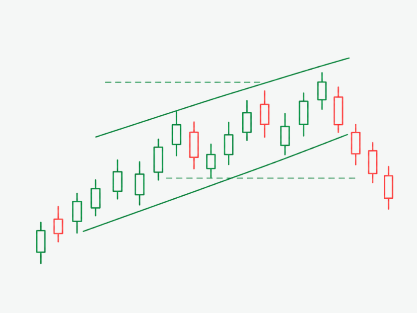chuyển động giá price action