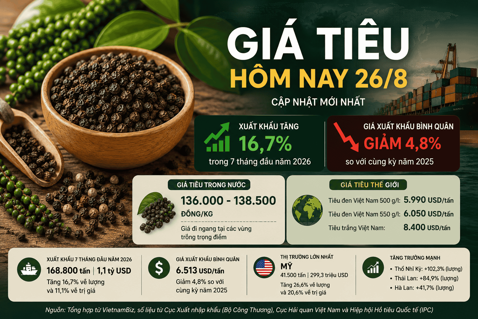 Gia-tieu-hom-nay-26-8-di-ngang-tai-cac-vung-trong-diem
