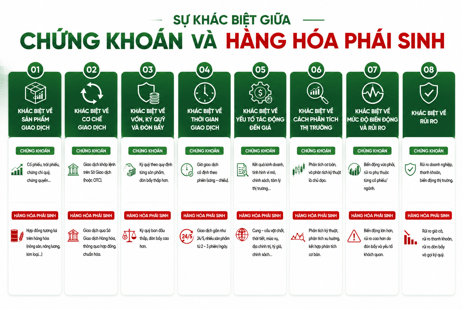 Sự khác biệt giữa chứng khoán và hàng hóa phái sinh