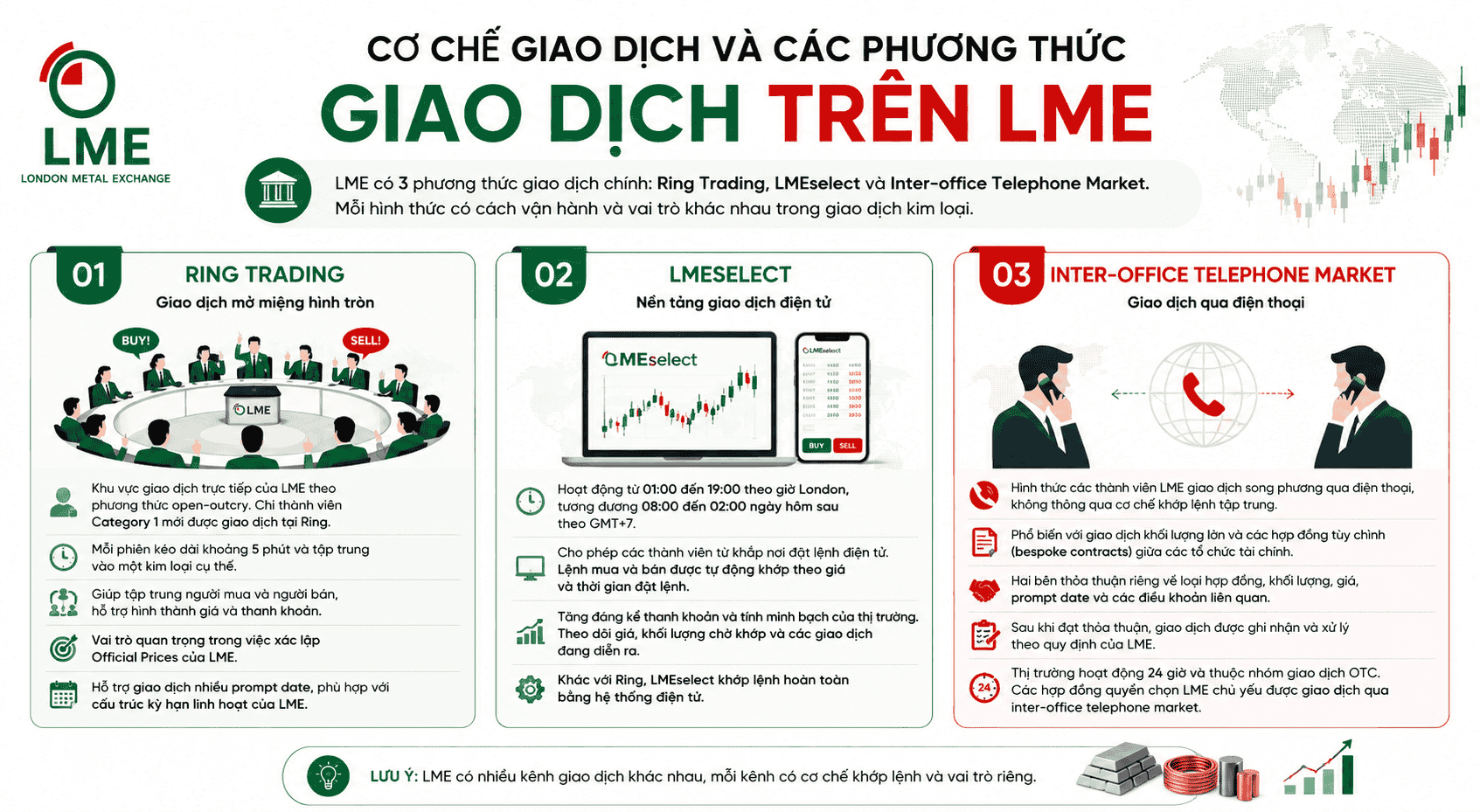 Cơ chế giao dịch và các phương thức giao dịch trên LME