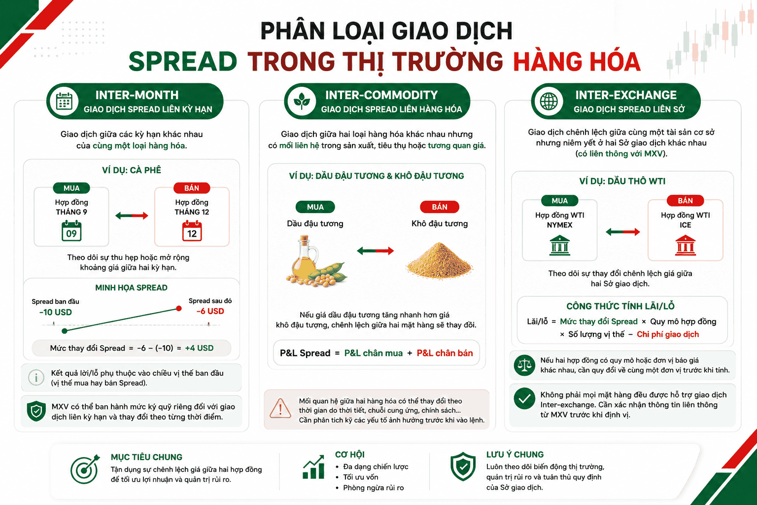 Phân loại giao dịch Spread trong thị trường hàng hóa