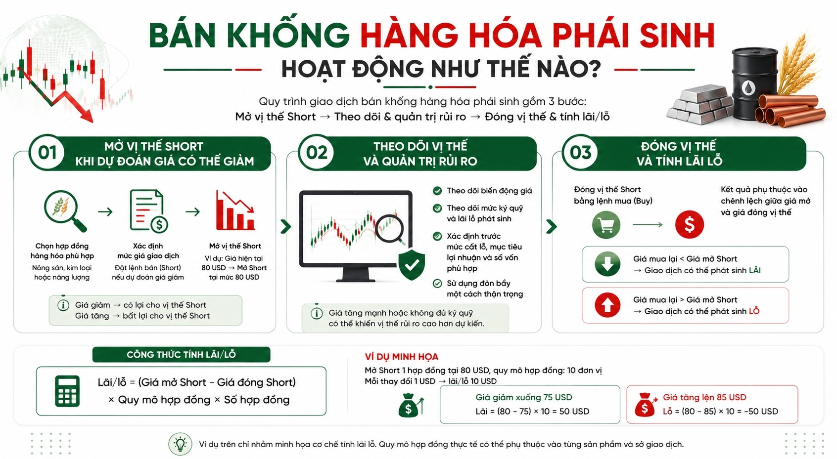 Bán khống hàng hóa phái sinh hoạt động như thế nào?
