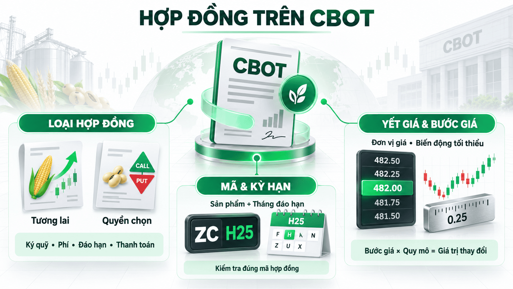Hợp đồng trên CBOT được giao dịch như thế nào?