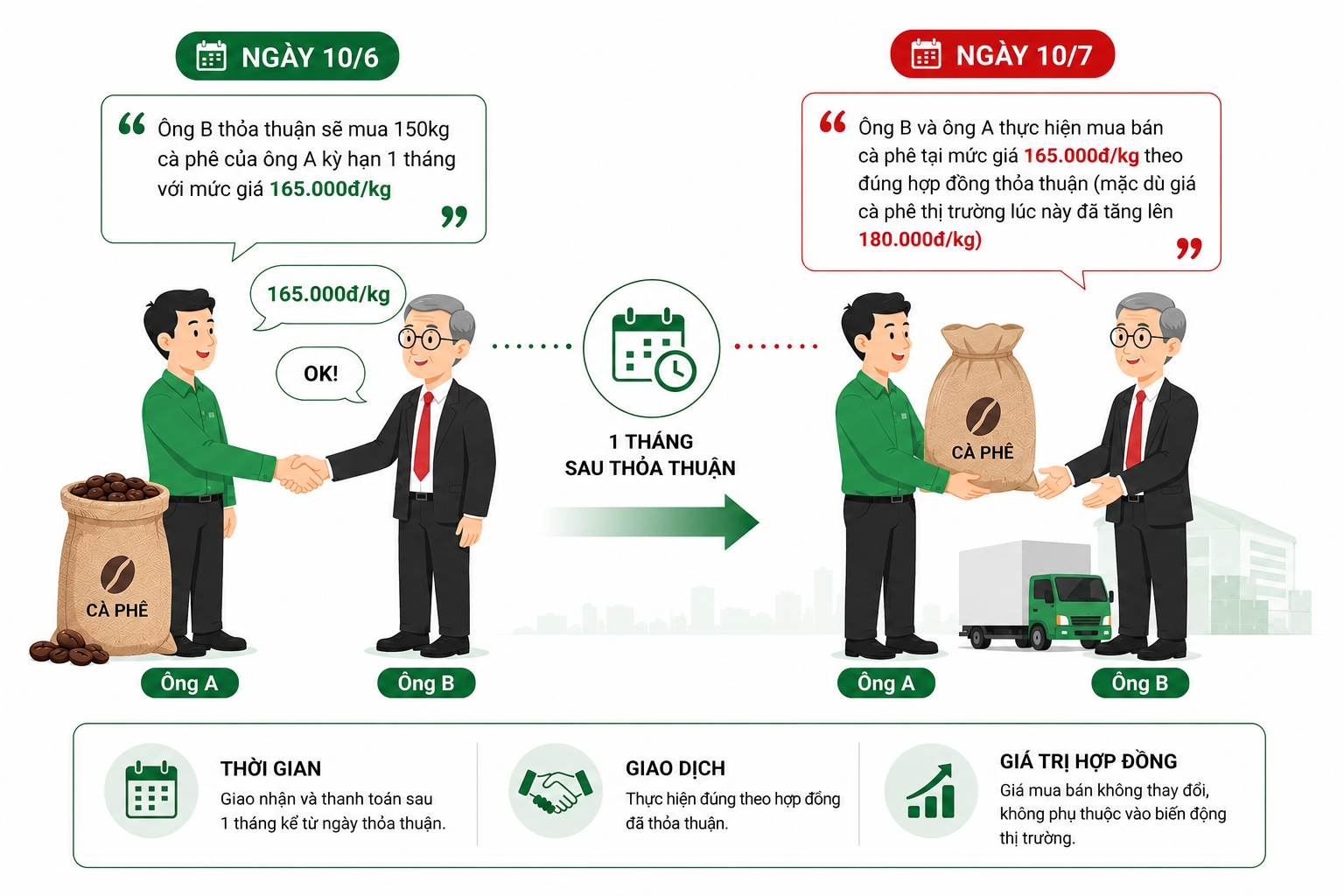 Hợp đồng tương lai trong thị trường hàng hóa phái sinh