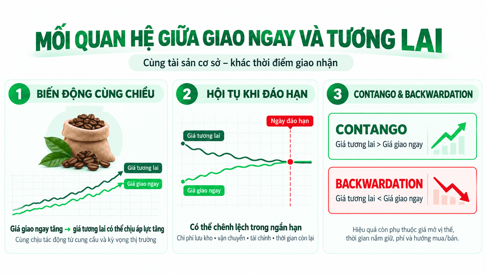 Mối quan hệ giữa giao ngay và tương lai Mối quan hệ giữa giao ngay và tương lai